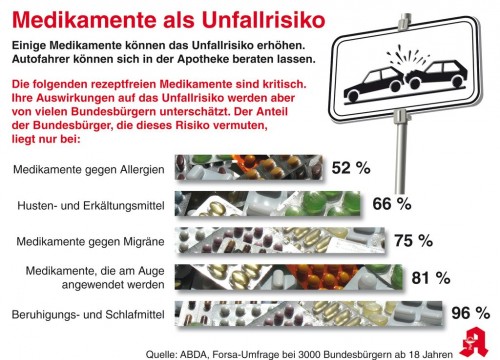 Infografik - Medikamente als Unfallrisiko