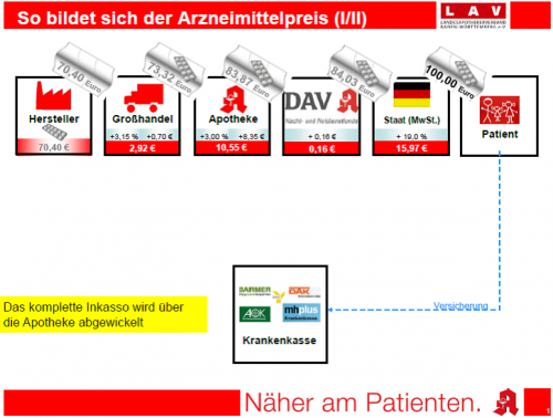 LAV_Bildung des Arzneimittelpreises I